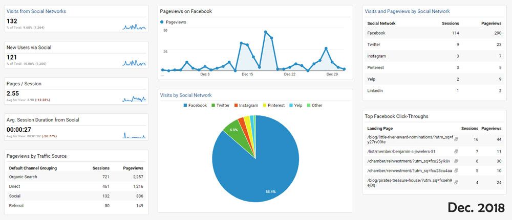 Google Analytics Dashboard for social media