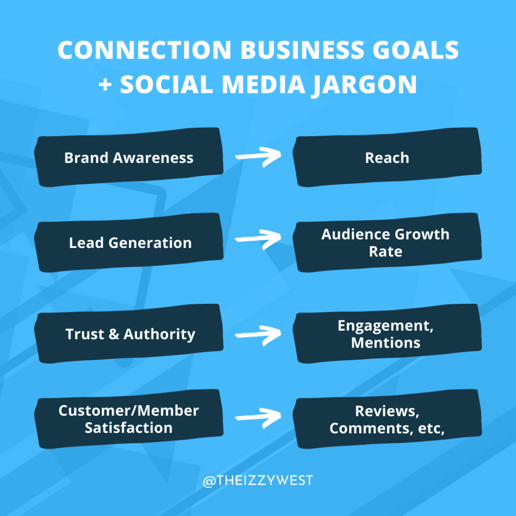Connecting Business Goals with Social Media jargon
