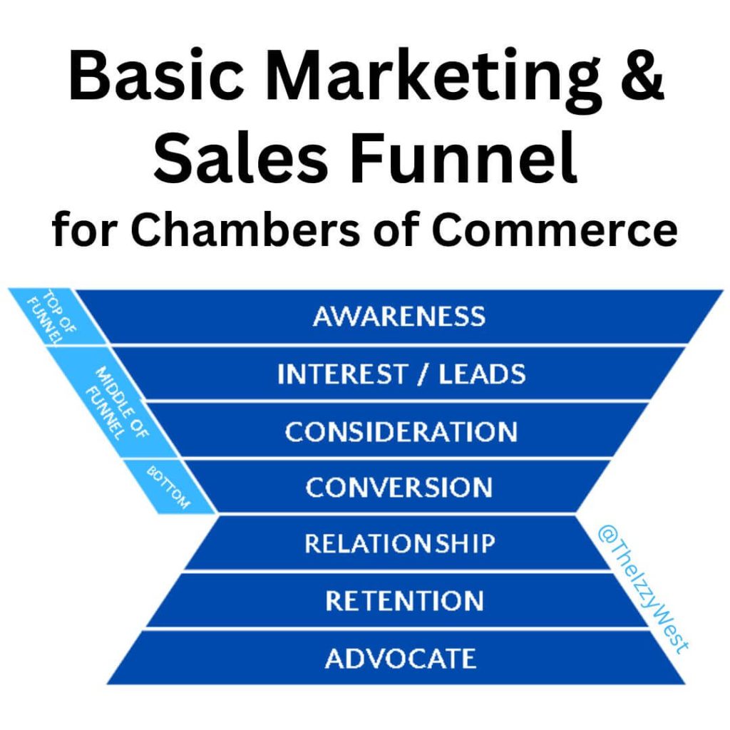 Basic Marketing & Sales Funnel for Chambers of Commerce