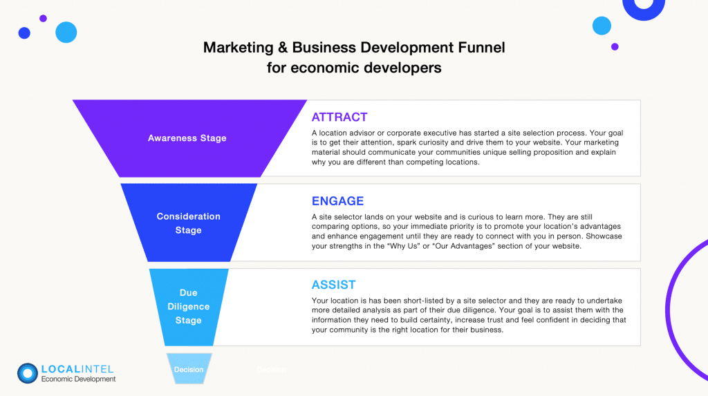 Marketing & Business Development Funnel for Economic Developers