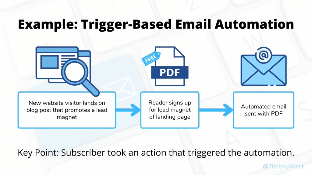 Example Trigger-Based Email Automation
