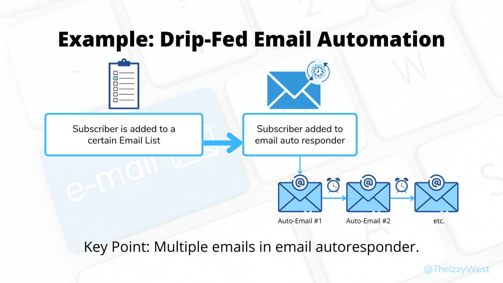 Example Drip-Fed Email Automation. Key Point: Multiple emails in email autoresponder.