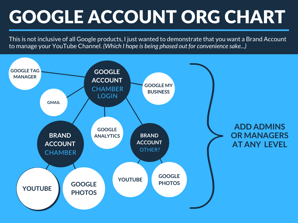 Google Account org Chart