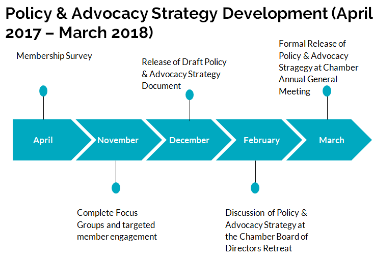 Hamilton Chamber Strategy Development
