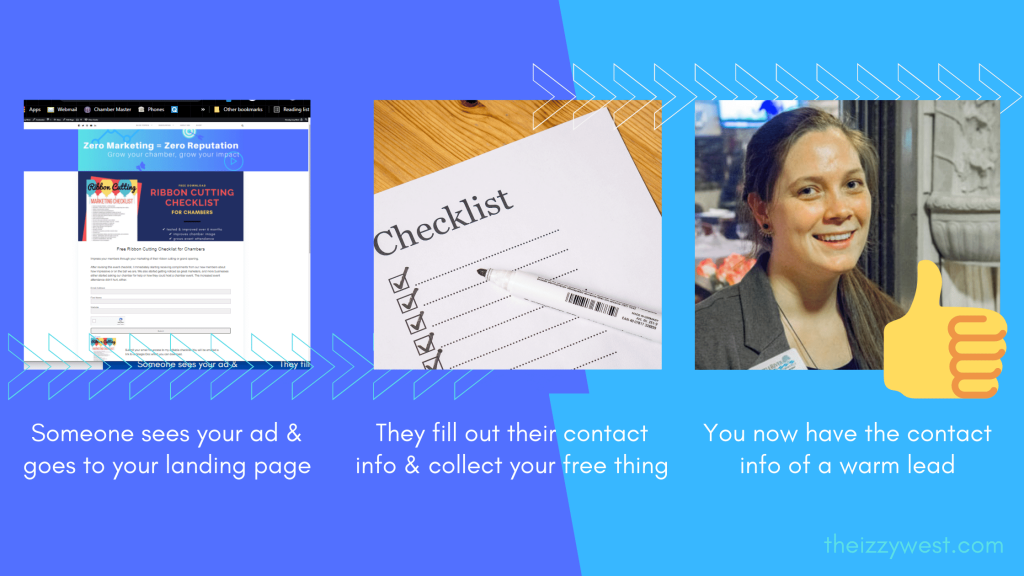 1. Someone sees your ad & goes to your landing page. 2. They fill out their contact info & collect your free thing. 3. You now have the contact info of a warm lead.