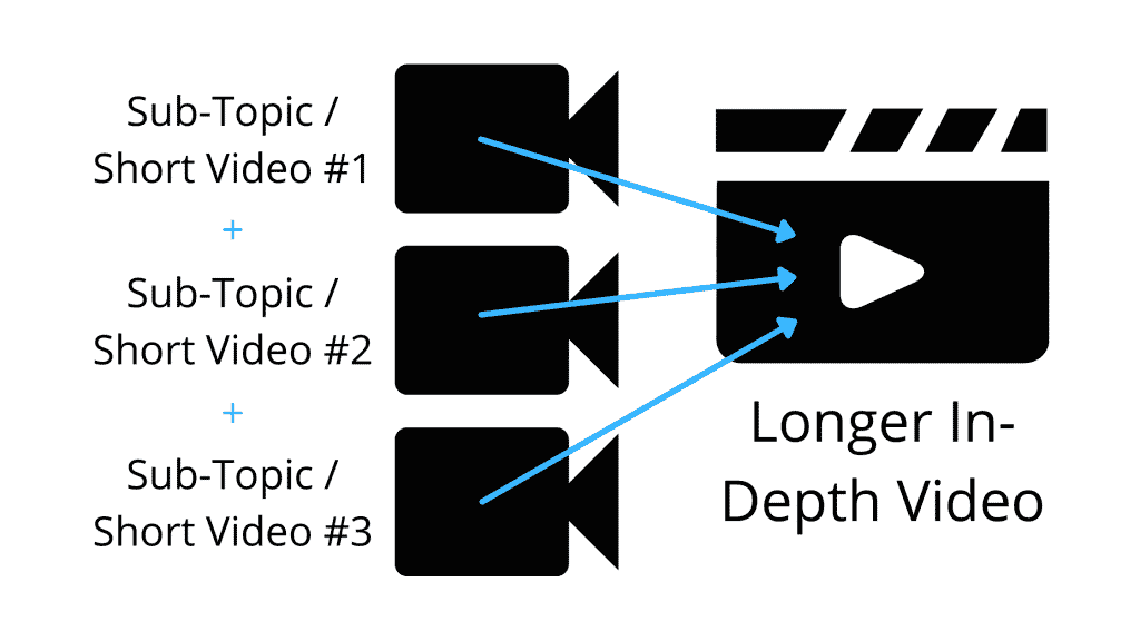 Combine multiple shorter videos together to create a new longer in-depth video