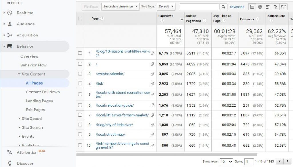 Google Analytics top 10 pages by number of views