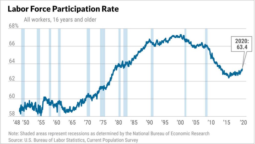 us-unemployment-rate-vs-labor-force-participation-rate