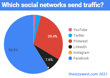 Pinterest is usually my 2nd highest social media source for website traffic, right after Facebook.